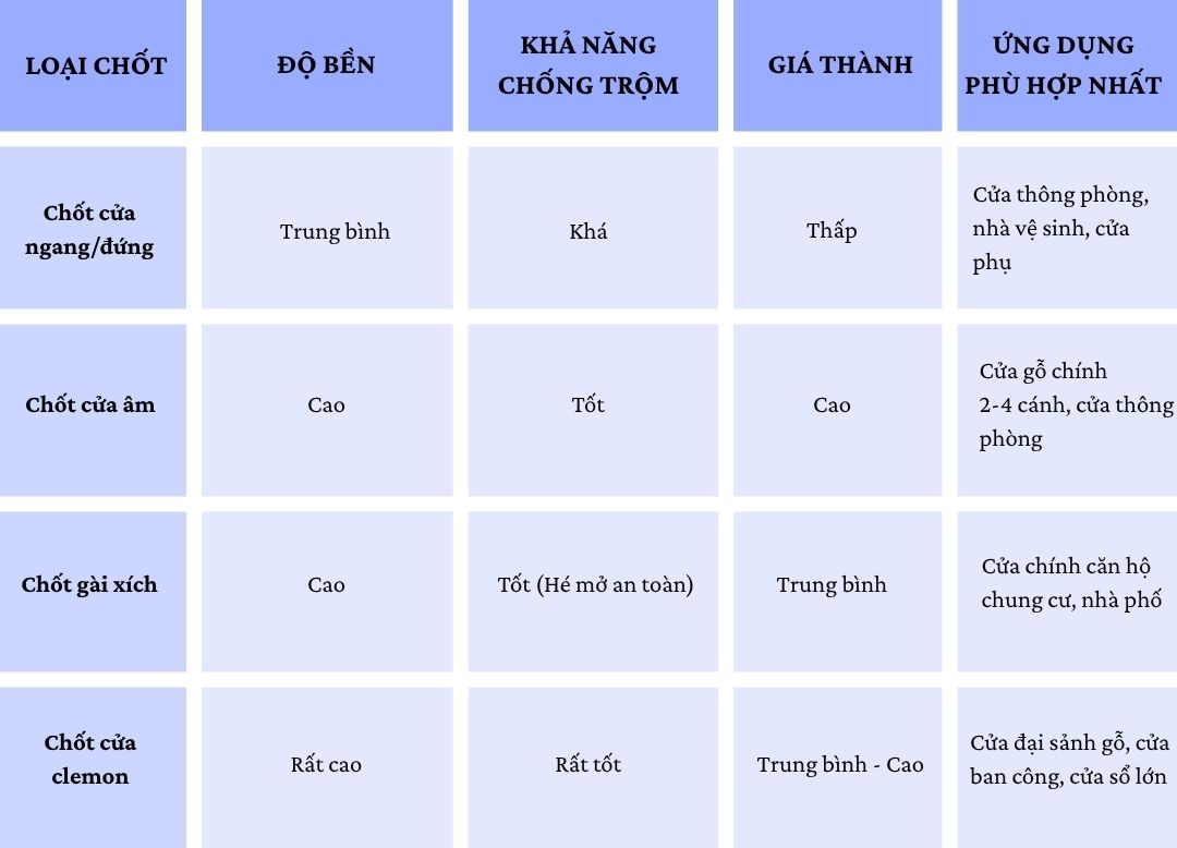 Chốt cửa an toàn là gì? Cách chọn loại chống trộm hiệu quả cho mọi gia đình