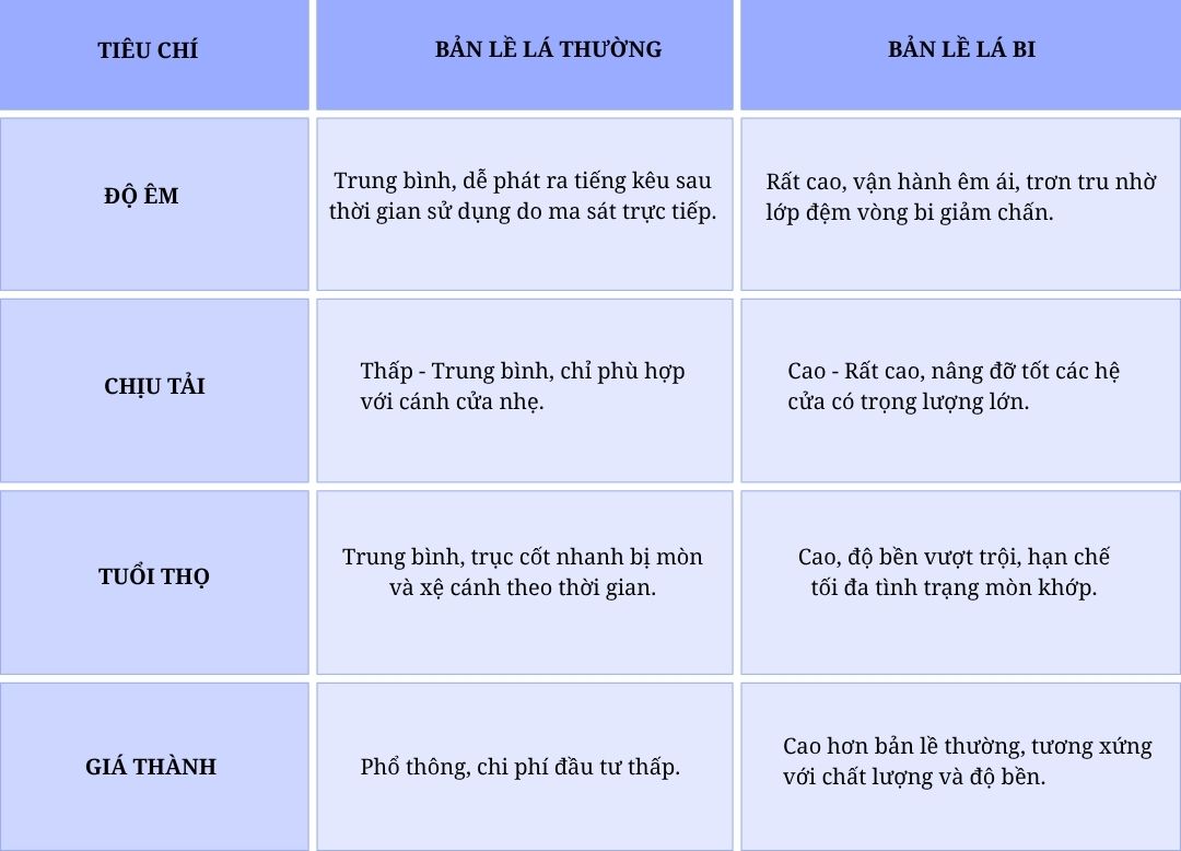 Các loại bản lề lá phổ biến hiện nay và cách phân biệt
