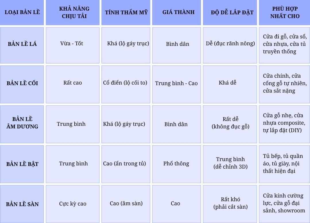 So sánh bản lề lá với các loại bản lề khác