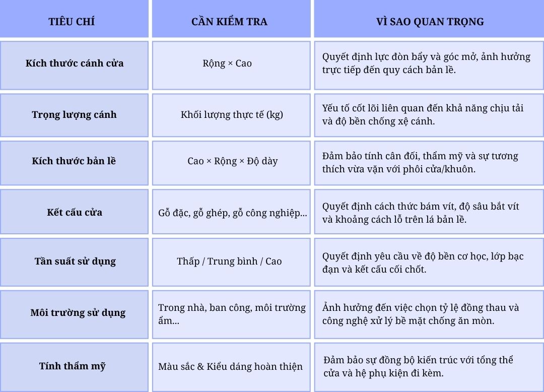 Cách chọn bản lề lá đồng phù hợp với cửa