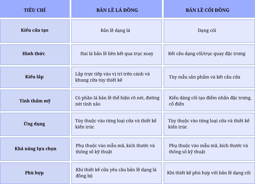 Cách chọn bản lề lá đồng phù hợp với cửa
