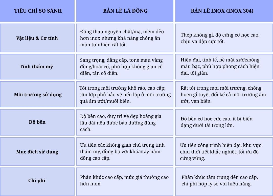Cách chọn bản lề lá đồng phù hợp với cửa