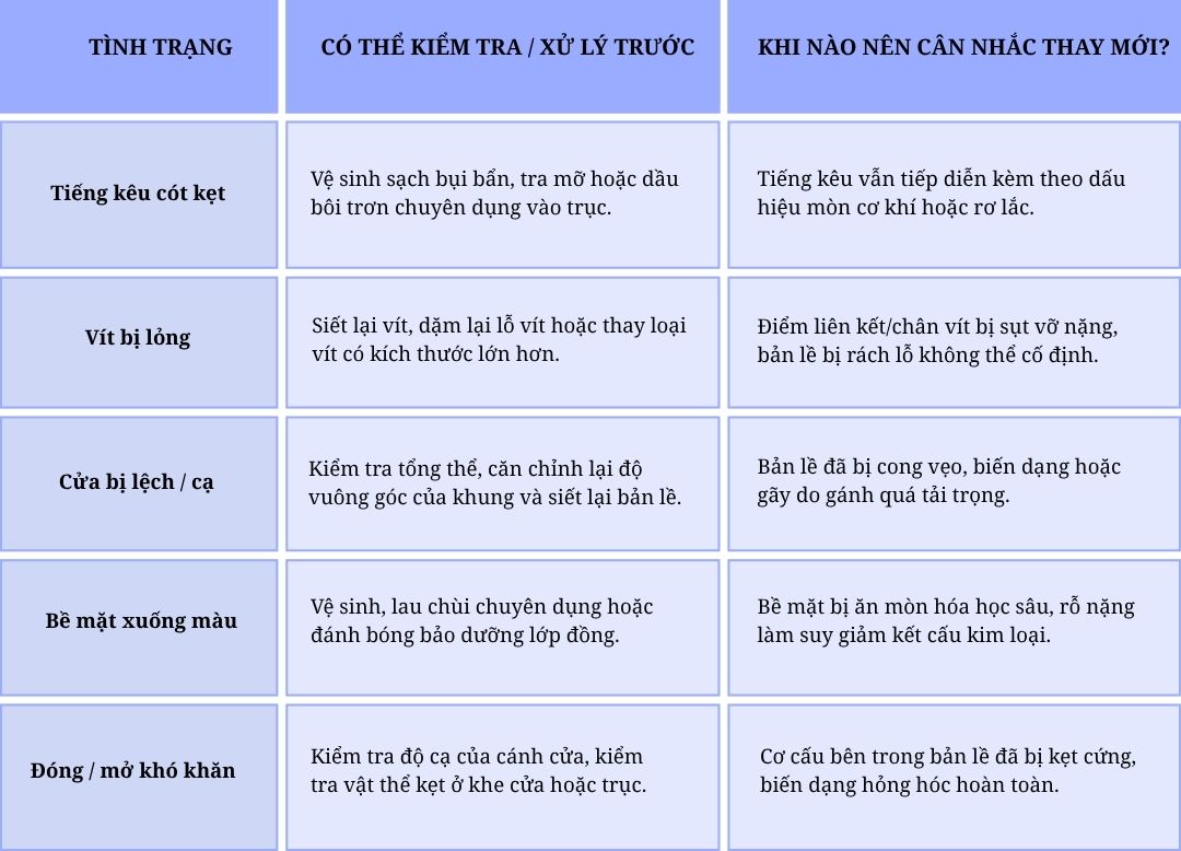 Khi nào nên thay mới bản lề lá đồng? Khi nào nên thay mới bản lề lá đồng?