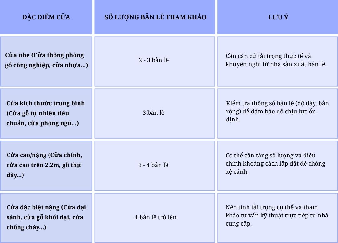 Một cánh cửa nên dùng bao nhiêu bản lề lá đồng?
